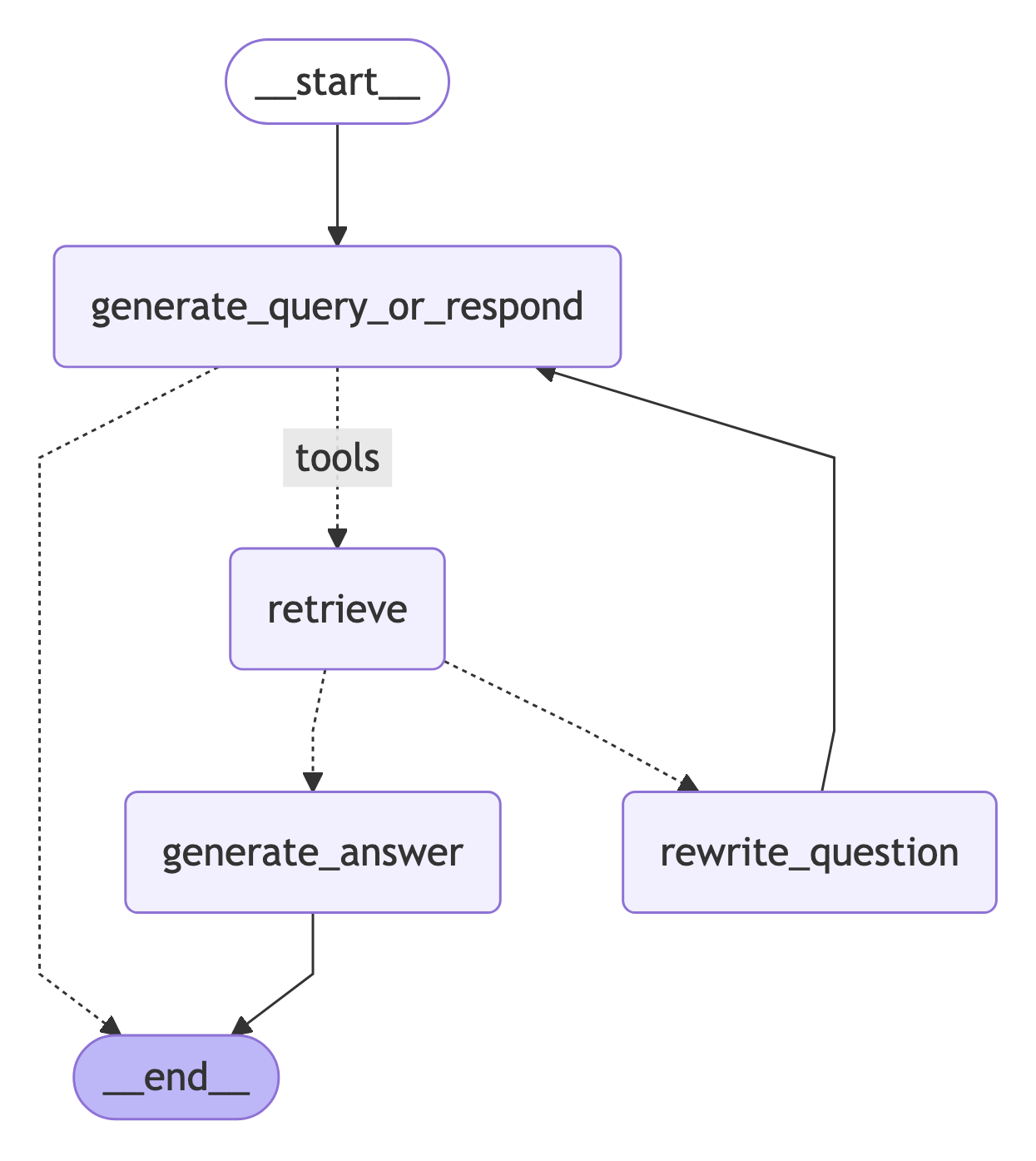 Agentic RAG graph