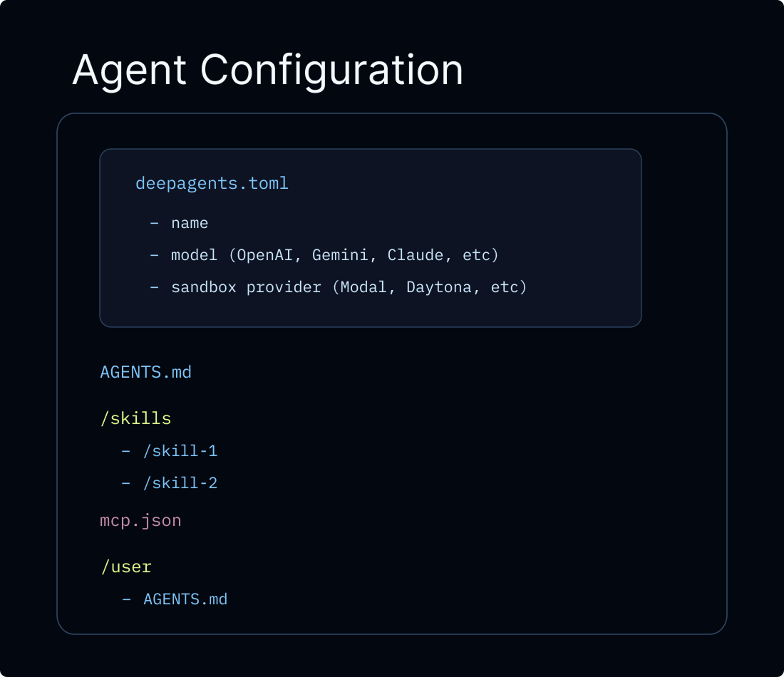Managed Deep Agents 会打包你的智能体配置、工具和运行时设置以用于 LangSmith